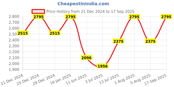 myntra.com Gipsy Women Striped Round Neck Pullover gipsy Price History Graph from 21 Dec 2024 to 17 Sep 2025