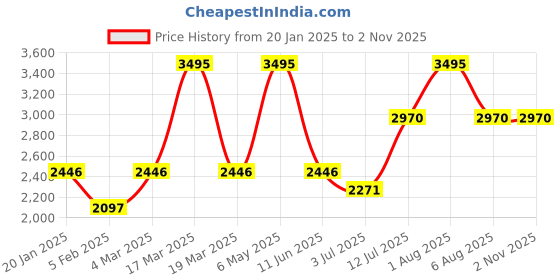 myntra.com Gipsy Women Striped Woollen Longline Tailored Jacket with Patchwork gipsy Price History Graph from 20 Jan 2025 to 2 Nov 2025
