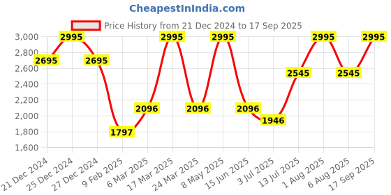 myntra.com Gipsy Women Turtle Neck Pullover Sweater gipsy Price History Graph from 21 Dec 2024 to 17 Sep 2025