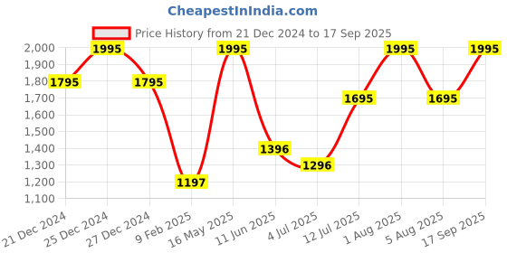 myntra.com Gipsy Women Turtle Neck Pullover Sweaters gipsy Price History Graph from 21 Dec 2024 to 17 Sep 2025