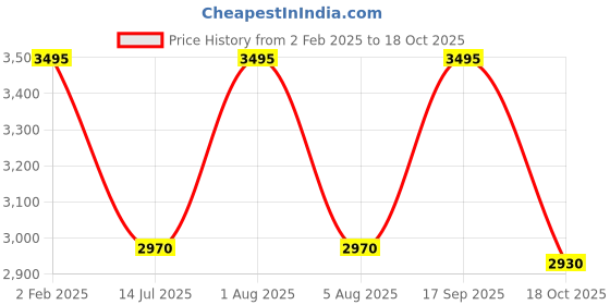 myntra.com Gipsy Women Turtle NeckLong Sleeves Pullover gipsy Price History Graph from 2 Feb 2025 to 18 Oct 2025