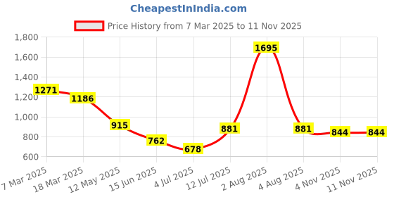 myntra.com Gipsy Women Yellow Solid A-Line Top gipsy Price History Graph from 7 Mar 2025 to 9 Nov 2025