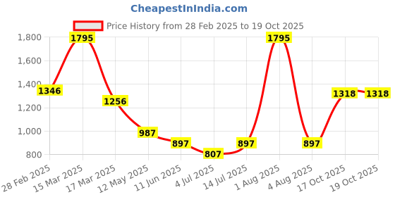 myntra.com Gipsy Yellow & White Ditsy Floral Printed Tie-Up Neck Regular Top gipsy Price History Graph from 28 Feb 2025 to 19 Oct 2025