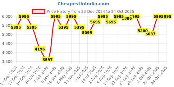 myntra.com gipsy GipsyStriped Tunic With Trousers Co-Ords gipsy Price History Graph from 23 Dec 2024 to 23 Oct 2025