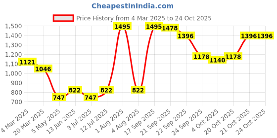 myntra.com gipsy GipsyWomen Blue Flutter Sleeve Ruffles Georgette Regular Top gipsy Price History Graph from 4 Mar 2025 to 21 Oct 2025
