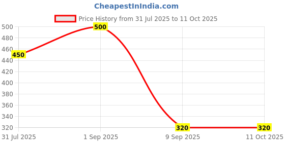 myntra.com Girivar Sandal Premium Quality Roll-on Attar- 10 ml girivar Price History Graph from 31 Jul 2025 to 10 Oct 2025