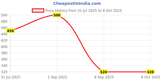 myntra.com Girivar Sea Shell Premium Quality Roll-On Attar- 10 ml girivar Price History Graph from 31 Jul 2025 to 7 Oct 2025