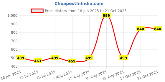 myntra.com wish karo Girls Accordion Pleated Satin Flared Skirt wish karo Price History Graph from 18 Jun 2025 to 21 Oct 2025