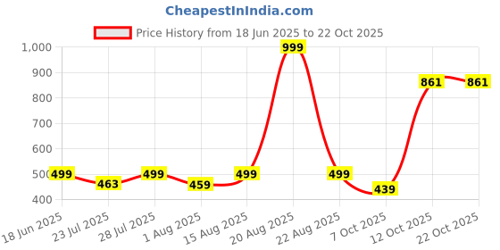 myntra.com wish karo Girls Accordion Pleated Satin Flared Skirt wish karo Price History Graph from 18 Jun 2025 to 21 Oct 2025