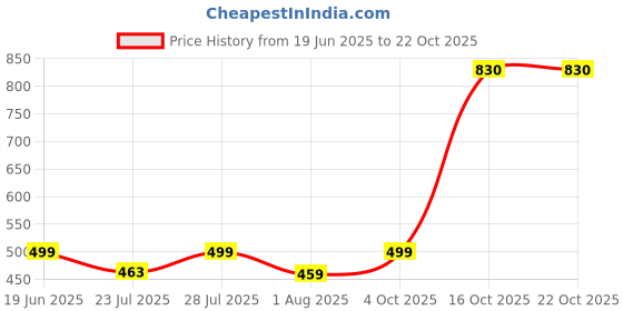 myntra.com wish karo Girls Accordion Pleated Satin Flared Skirt wish karo Price History Graph from 19 Jun 2025 to 21 Oct 2025