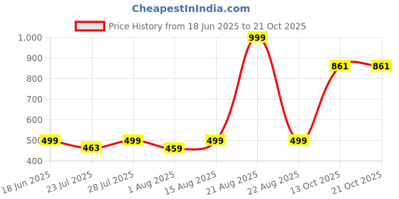 myntra.com wish karo Girls Accordion Pleated Satin Flared Skirt wish karo Price History Graph from 18 Jun 2025 to 21 Oct 2025