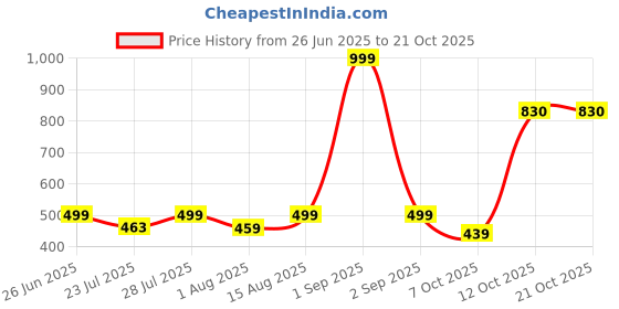 myntra.com wish karo Girls Accordion Pleated Satin Flared Skirt wish karo Price History Graph from 26 Jun 2025 to 21 Oct 2025