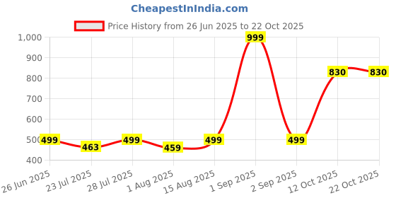 myntra.com wish karo Girls Accordion Pleated Satin Flared Skirt wish karo Price History Graph from 26 Jun 2025 to 21 Oct 2025