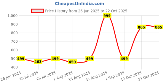 myntra.com wish karo Girls Accordion Pleated Satin Flared Skirt wish karo Price History Graph from 26 Jun 2025 to 21 Oct 2025