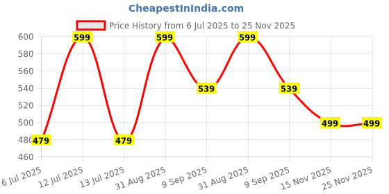 myntra.com braafee Girls Beginners Non Padded Teenager Full Coverage Cotton Bra braafee Price History Graph from 6 Jul 2025 to 24 Nov 2025