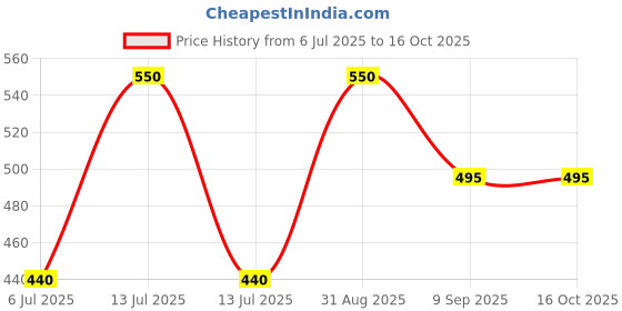 myntra.com braafee Girls Beginners Non Padded Teenager Full Coverage Cotton Bra braafee Price History Graph from 6 Jul 2025 to 15 Oct 2025