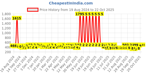 myntra.com yk disney Girls Black & Red Minnie bow Printed Sweatshirt yk disney Price History Graph from 19 Aug 2024 to 21 Oct 2025