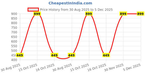 myntra.com 100luck Girls Casual Cotton Blend Top (Multicolor, Pack of 2) 100luck Price History Graph from 30 Aug 2025 to 5 Dec 2025