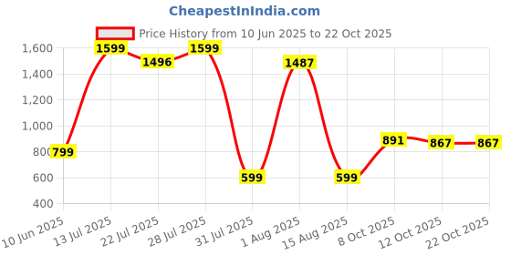 myntra.com wish karo Girls Cotton Printed Knee Length Frock Dress wish karo Price History Graph from 10 Jun 2025 to 21 Oct 2025