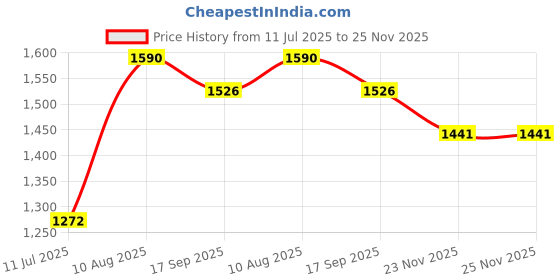myntra.com tura turi Girls Cotton Top & Shorts Coord Set| Whimsical Forest tura turi Price History Graph from 11 Jul 2025 to 25 Nov 2025