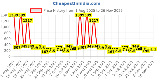 myntra.com cutiekins Girls Ethnic Motifs Printed Kurta with Trousers & Dupatta cutiekins Price History Graph from 1 Aug 2025 to 26 Nov 2025