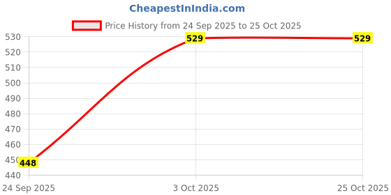 myntra.com tior Girls Fit & Flared Dress tior Price History Graph from 24 Sep 2025 to 25 Oct 2025