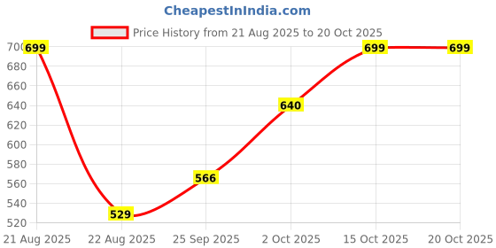 myntra.com tior Girls Floral Print Embroidered Fit & Flared Dress tior Price History Graph from 21 Aug 2025 to 20 Oct 2025