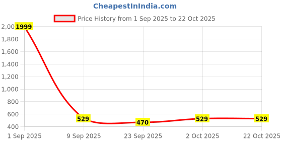 myntra.com tior Girls Floral Print Fit & Flare Dress tior Price History Graph from 1 Sep 2025 to 21 Oct 2025