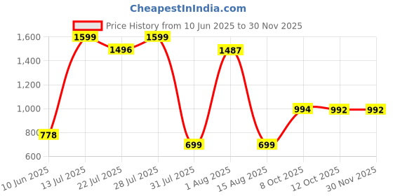 myntra.com wish karo Girls Floral Print Flutter Sleeve Fit and Flare Frock Dress wish karo Price History Graph from 10 Jun 2025 to 29 Nov 2025