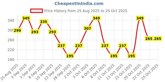 myntra.com cutiekins Girls Floral Printed A-Line Kurta with Dhoti Pants cutiekins Price History Graph from 25 Aug 2025 to 25 Oct 2025
