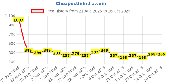 myntra.com cutiekins Girls Floral Printed A-Line Kurta with Dhoti Pants cutiekins Price History Graph from 21 Aug 2025 to 25 Oct 2025