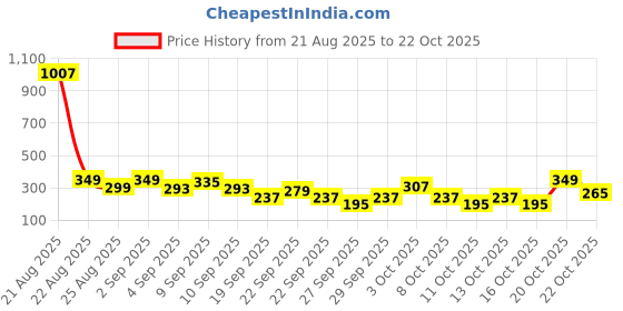 myntra.com cutiekins Girls Floral Printed A-Line Kurta with Dhoti Pants cutiekins Price History Graph from 21 Aug 2025 to 22 Oct 2025