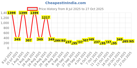 myntra.com cutiekins Girls Floral Printed Kurta with Dhoti Pant cutiekins Price History Graph from 8 Jul 2025 to 27 Oct 2025