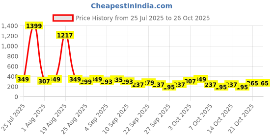 myntra.com cutiekins Girls Floral Printed Kurta with Dhoti Pant cutiekins Price History Graph from 25 Jul 2025 to 25 Oct 2025