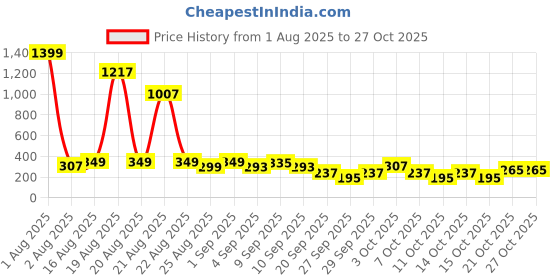myntra.com cutiekins Girls Floral Printed Kurta with Dhoti Pant cutiekins Price History Graph from 1 Aug 2025 to 27 Oct 2025