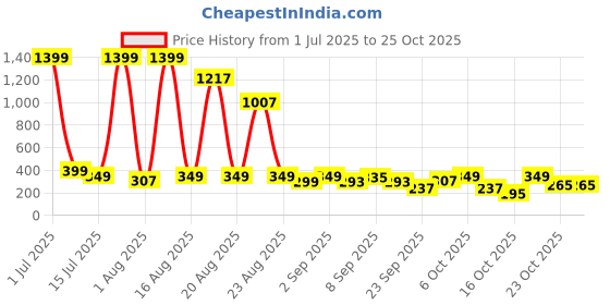 myntra.com cutiekins Girls Floral Printed Kurta with Trousers & Dupatta cutiekins Price History Graph from 1 Jul 2025 to 25 Oct 2025