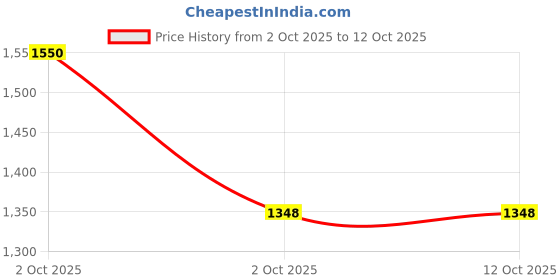 myntra.com the magic wand Girls Geometric Printed Cotton Kurta with Sharara the magic wand Price History Graph from 2 Oct 2025 to 4 Oct 2025