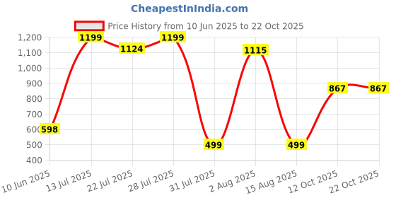 myntra.com wish karo Girls Magical Unicorn Print Girls Dress wish karo Price History Graph from 10 Jun 2025 to 22 Oct 2025