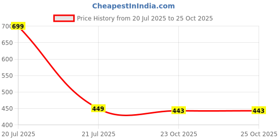 myntra.com cubihexa Girls Mario Cargo Pants Pack of 1 cubihexa Price History Graph from 20 Jul 2025 to 24 Oct 2025
