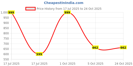 myntra.com cubihexa Girls Mario Cargo Pants Pack of 2 cubihexa Price History Graph from 17 Jul 2025 to 22 Oct 2025
