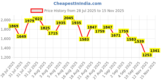 myntra.com includ Girls Metallic Mermaid Print Ruffle Flared Skirt includ Price History Graph from 28 Jul 2025 to 15 Nov 2025