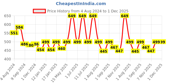 myntra.com dchica Girls Pack Of 2 Double Layer Premium Cotton Non-Wired Non Padded Beginners Bra DCBRJU6909/xxs dchica Price History Graph from 4 Aug 2024 to 30 Nov 2025