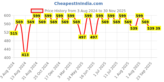 myntra.com dchica Girls Pack Of 2 Single Layer, Premium Cotton Non-Wired Non Padded Beginners Bra DCBRJU7774/xxxs dchica Price History Graph from 3 Aug 2024 to 30 Nov 2025