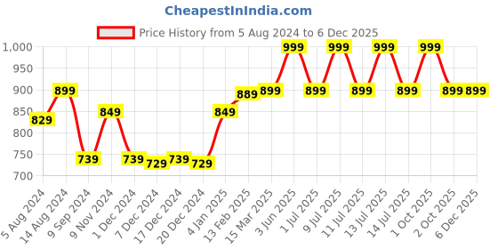 myntra.com dchica Girls Pack Of 3 Double Layer Premium Cotton Non-Wired Non Padded Beginners Bra DCBRJU6864/xxs W dchica Price History Graph from 5 Aug 2024 to 4 Dec 2025