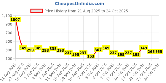 myntra.com cutiekins Girls Paisley Printed A-Line Kurta with Trousers & Dupatta cutiekins Price History Graph from 21 Aug 2025 to 24 Oct 2025
