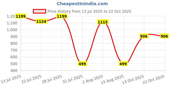 myntra.com wish karo Girls Printed Frock Dress wish karo Price History Graph from 13 Jul 2025 to 22 Oct 2025