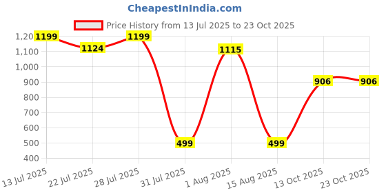 myntra.com wish karo Girls Printed Frock Dress wish karo Price History Graph from 13 Jul 2025 to 22 Oct 2025