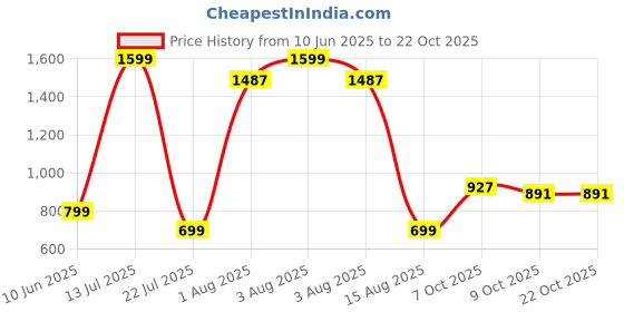 myntra.com wish karo Girls Printed Full Sleeve Fit and Flare Frock Dress wish karo Price History Graph from 10 Jun 2025 to 22 Oct 2025