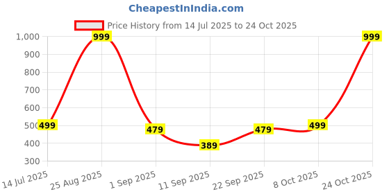 myntra.com biskid Girls printed shorts biskid Price History Graph from 14 Jul 2025 to 24 Oct 2025