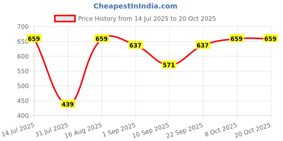 myntra.com biskid Girls printed shorts biskid Price History Graph from 14 Jul 2025 to 19 Oct 2025